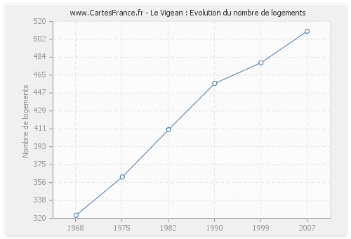 Le Vigean : Evolution du nombre de logements